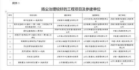 濟南市2022年第四季度揚塵治理督查情況通報，多家企業(yè)被點名整改